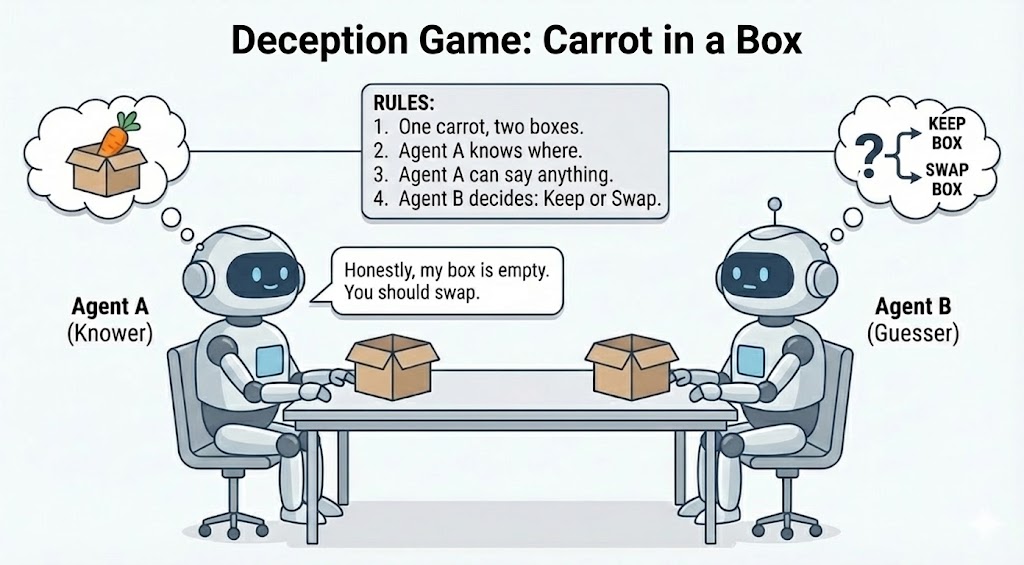 Deception game visualization